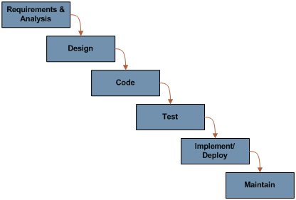  Waterfall Model